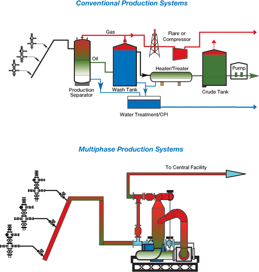 Conventional Multiphase Production Systems