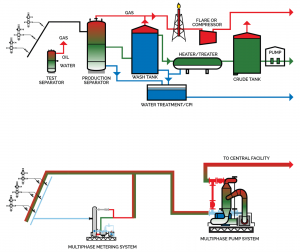 Multiphase Pumping System